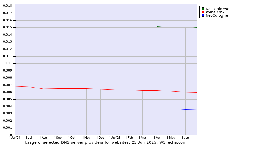 Historical trends in the usage of Net Chinese vs. PointDNS vs. NetCologne
