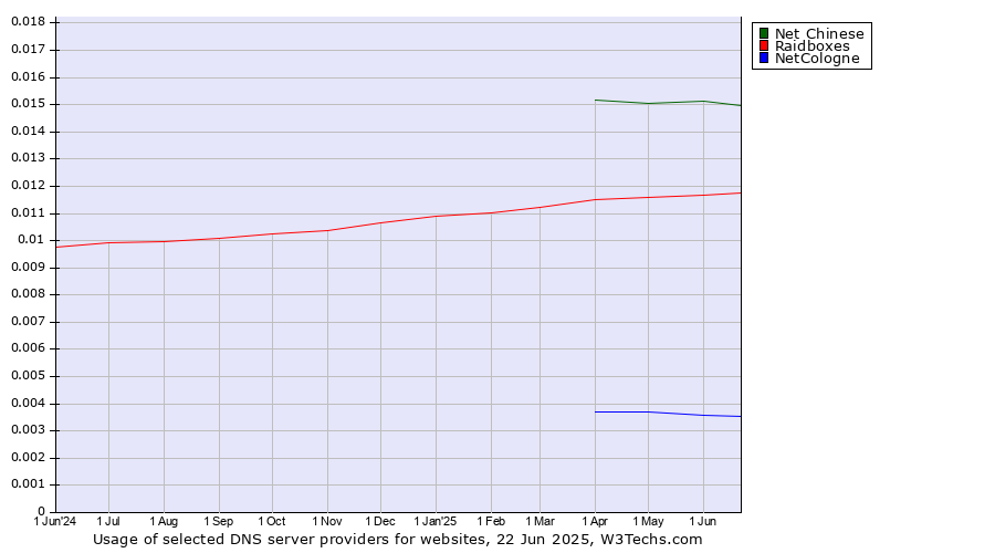 Historical trends in the usage of Net Chinese vs. Raidboxes vs. NetCologne