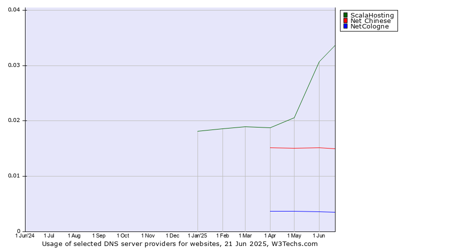 Historical trends in the usage of ScalaHosting vs. Net Chinese vs. NetCologne