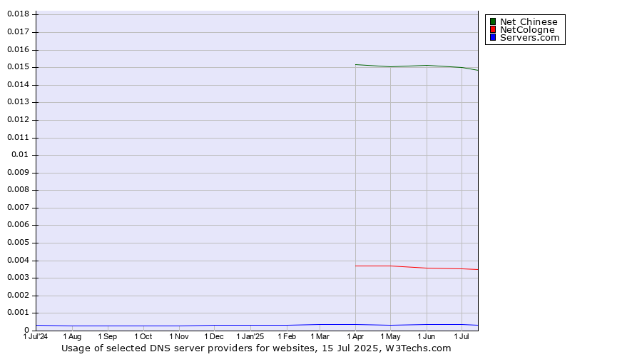 Historical trends in the usage of Net Chinese vs. NetCologne vs. Servers.com