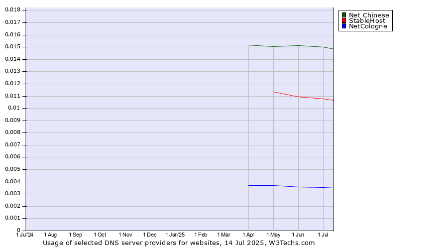 Historical trends in the usage of Net Chinese vs. StableHost vs. NetCologne