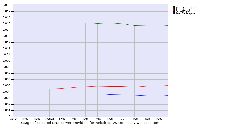 Historical trends in the usage of Net Chinese vs. UltaHost vs. NetCologne