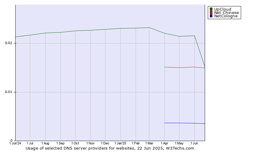 Historical trends in the usage of UpCloud vs. Net Chinese vs. NetCologne