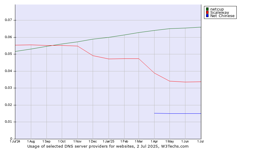 Historical trends in the usage of netcup vs. Scaleway vs. Net Chinese