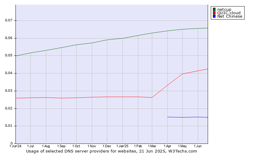 Historical trends in the usage of netcup vs. QUIC.cloud vs. Net Chinese