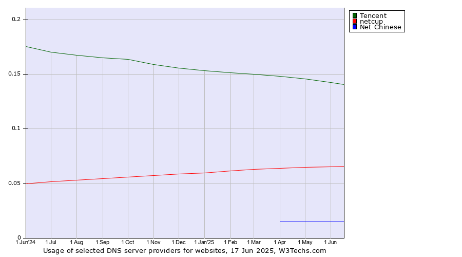 Historical trends in the usage of Tencent vs. netcup vs. Net Chinese