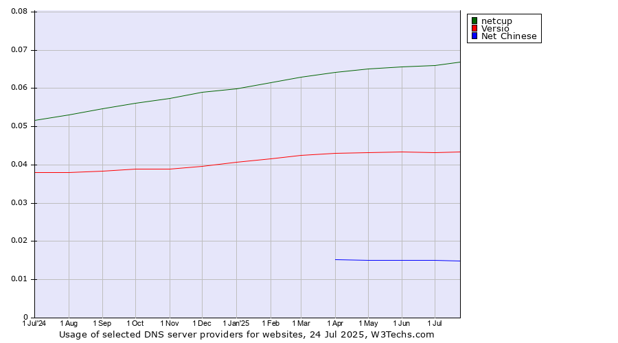 Historical trends in the usage of netcup vs. Versio vs. Net Chinese