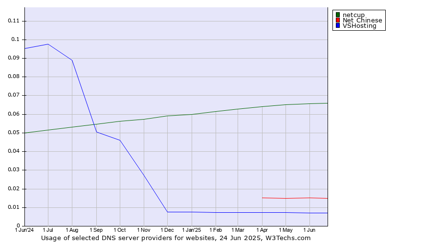 Historical trends in the usage of netcup vs. Net Chinese vs. VSHosting