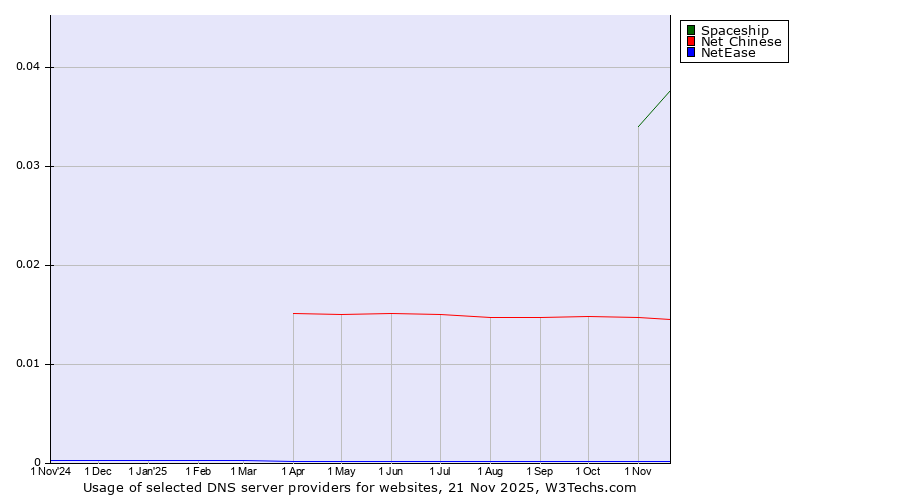 Historical trends in the usage of Spaceship vs. Net Chinese vs. NetEase