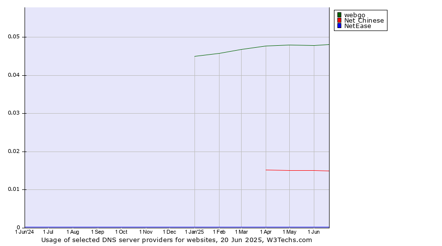 Historical trends in the usage of webgo vs. Net Chinese vs. NetEase