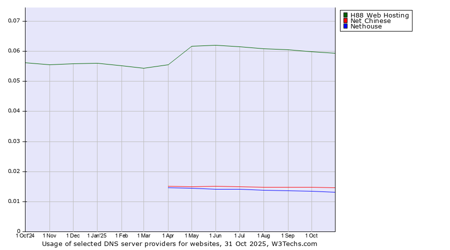Historical trends in the usage of H88 Web Hosting vs. Net Chinese vs. Nethouse