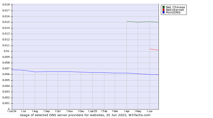 Historical trends in the usage of Net Chinese vs. Netinternet vs. PointDNS