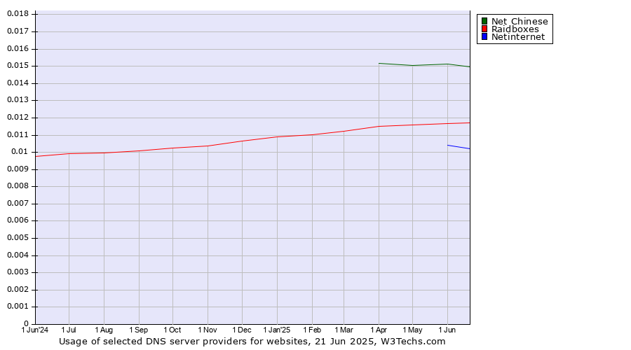 Historical trends in the usage of Net Chinese vs. Raidboxes vs. Netinternet