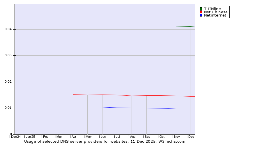 Historical trends in the usage of THINline vs. Net Chinese vs. Netinternet