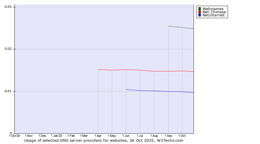 Historical trends in the usage of Webnames vs. Net Chinese vs. Netinternet