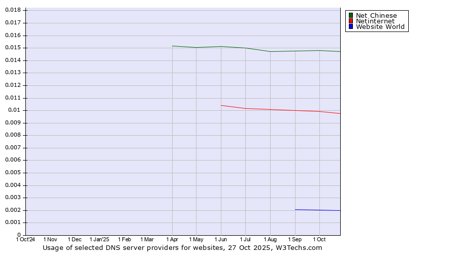 Historical trends in the usage of Net Chinese vs. Netinternet vs. Website World