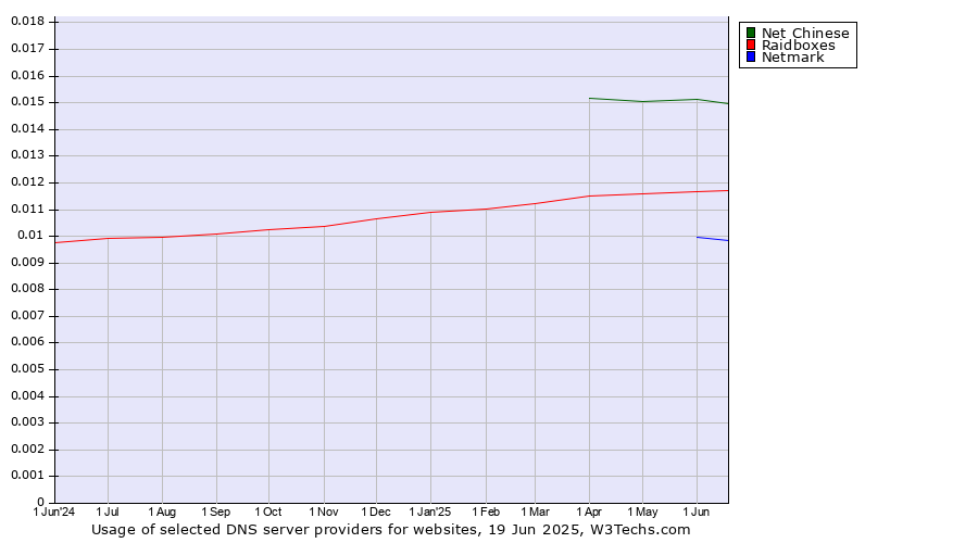 Historical trends in the usage of Net Chinese vs. Raidboxes vs. Netmark