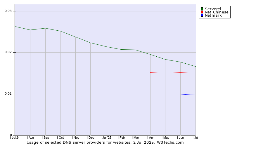 Historical trends in the usage of Serverel vs. Net Chinese vs. Netmark