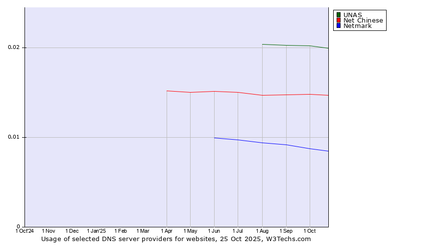 Historical trends in the usage of UNAS vs. Net Chinese vs. Netmark