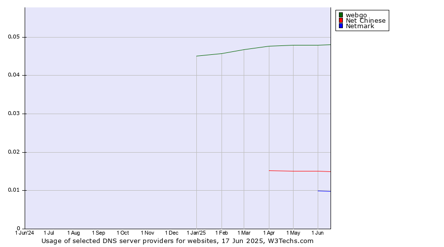 Historical trends in the usage of webgo vs. Net Chinese vs. Netmark