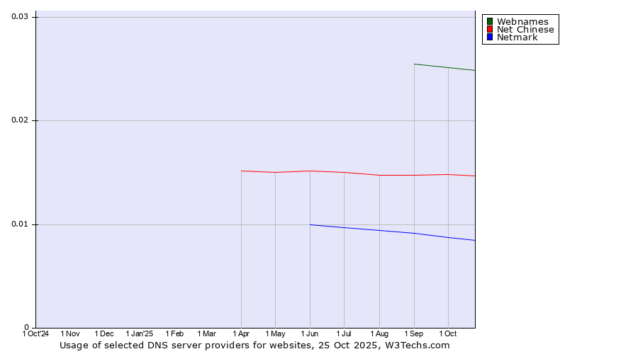 Historical trends in the usage of Webnames vs. Net Chinese vs. Netmark