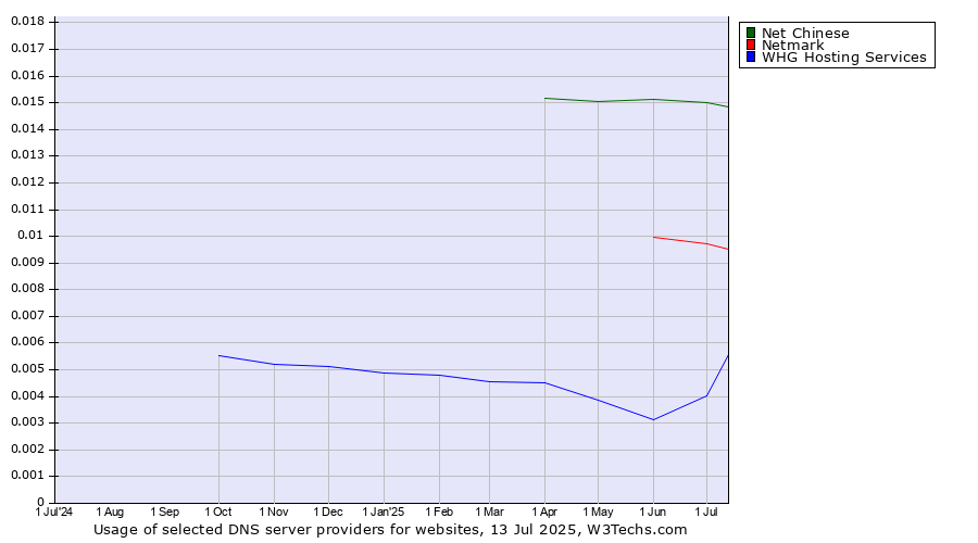 Historical trends in the usage of Net Chinese vs. Netmark vs. WHG Hosting Services