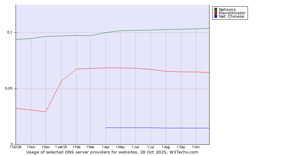 Historical trends in the usage of Netsons vs. PlanetHoster vs. Net Chinese