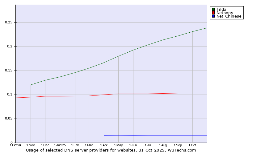 Historical trends in the usage of Tilda vs. Netsons vs. Net Chinese