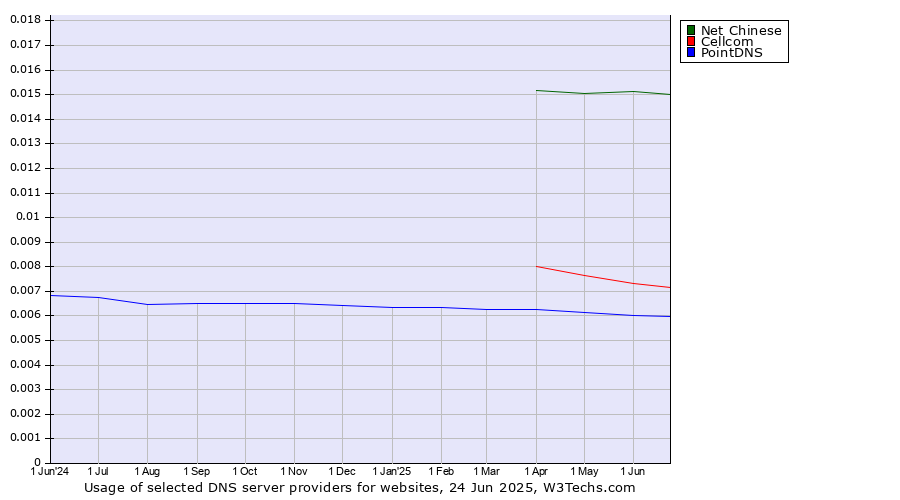 Historical trends in the usage of Net Chinese vs. Cellcom vs. PointDNS