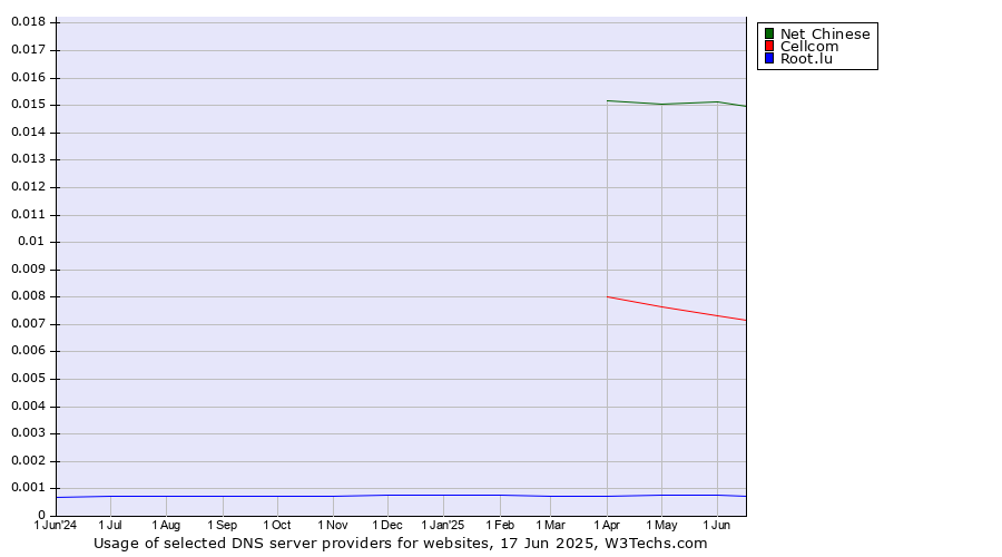 Historical trends in the usage of Net Chinese vs. Cellcom vs. Root.lu