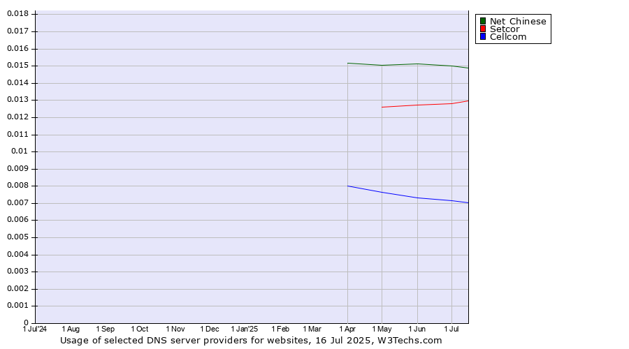 Historical trends in the usage of Net Chinese vs. Setcor vs. Cellcom