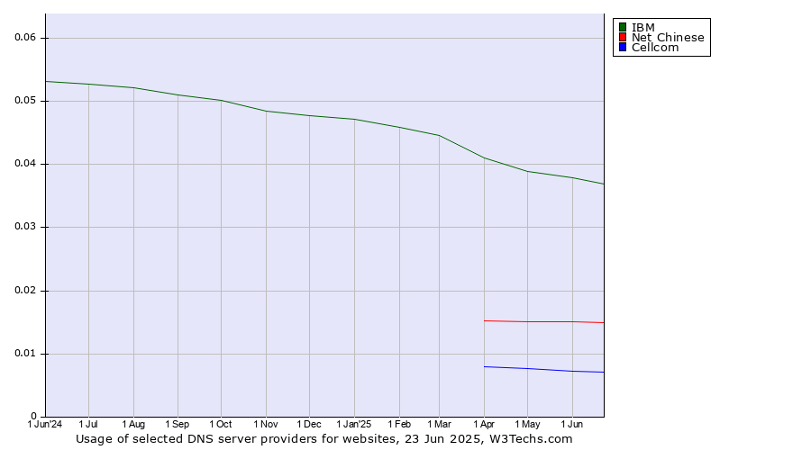 Historical trends in the usage of IBM vs. Net Chinese vs. Cellcom