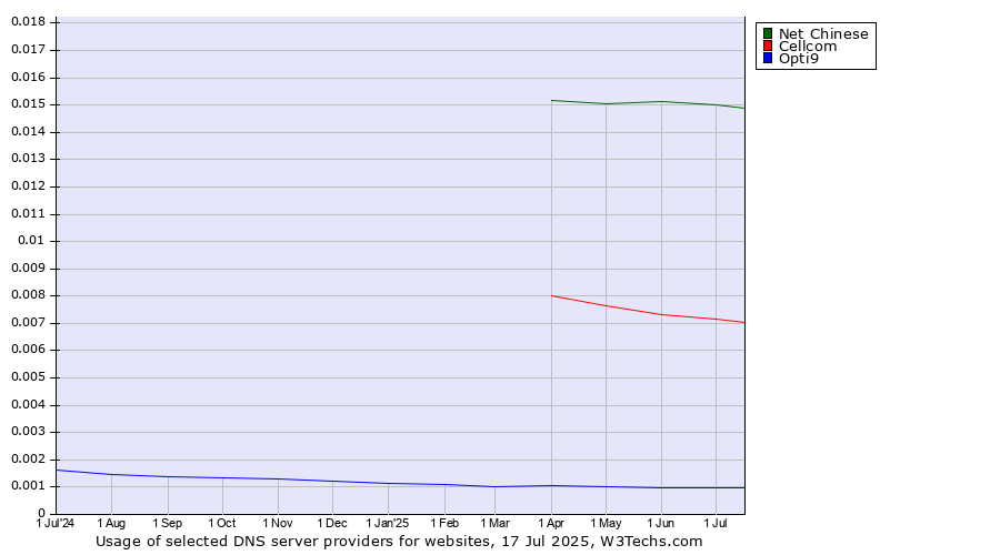 Historical trends in the usage of Net Chinese vs. Cellcom vs. Opti9