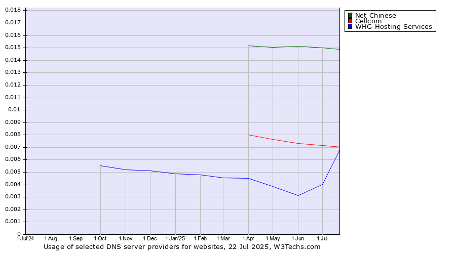Historical trends in the usage of Net Chinese vs. Cellcom vs. WHG Hosting Services