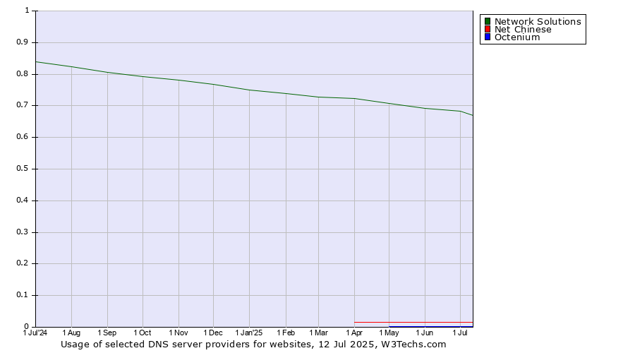 Historical trends in the usage of Network Solutions vs. Net Chinese vs. Octenium
