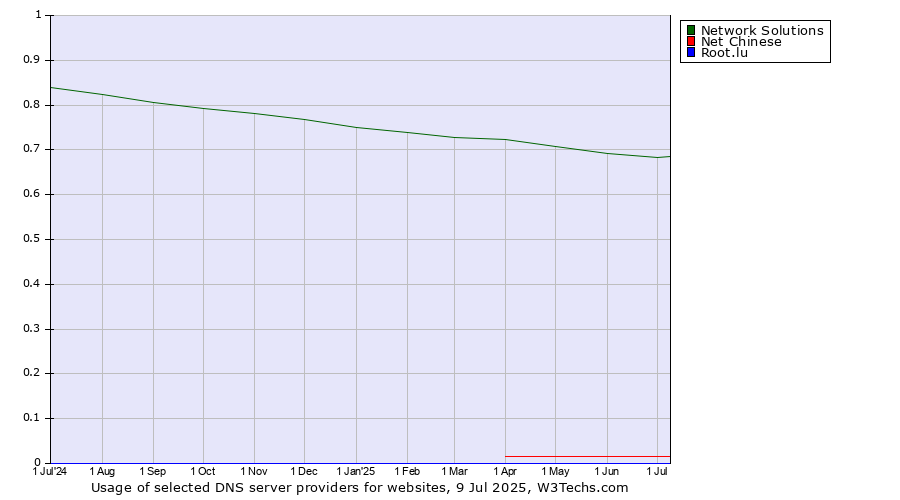 Historical trends in the usage of Network Solutions vs. Net Chinese vs. Root.lu