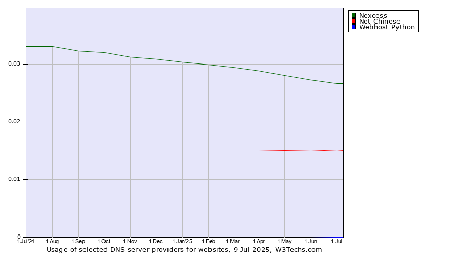 Historical trends in the usage of Nexcess vs. Net Chinese vs. Webhost Python