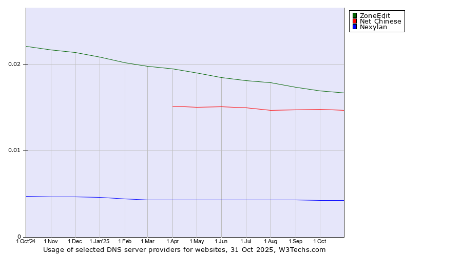 Historical trends in the usage of ZoneEdit vs. Net Chinese vs. Nexylan