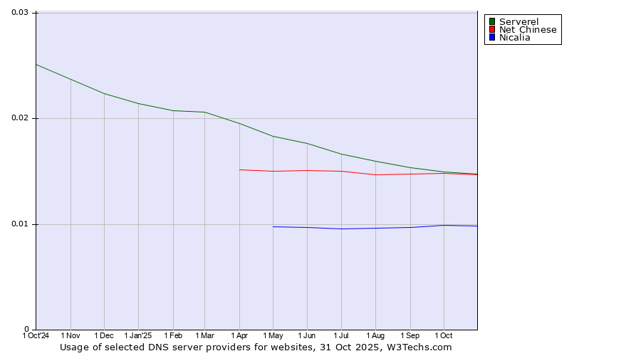 Historical trends in the usage of Serverel vs. Net Chinese vs. Nicalia