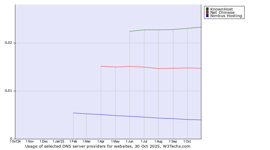 Historical trends in the usage of KnownHost vs. Net Chinese vs. Nimbus Hosting