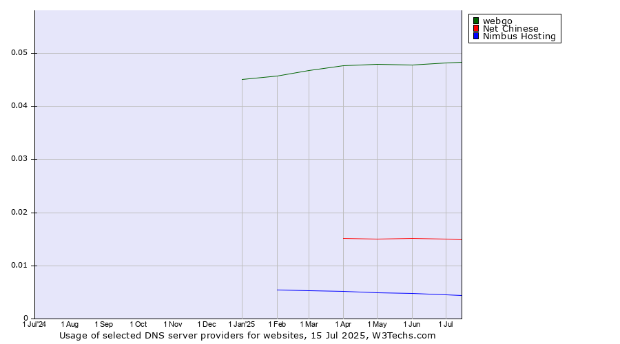 Historical trends in the usage of webgo vs. Net Chinese vs. Nimbus Hosting