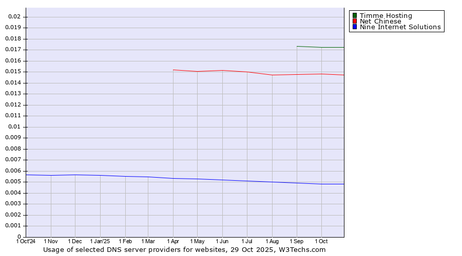 Historical trends in the usage of Timme Hosting vs. Net Chinese vs. Nine Internet Solutions