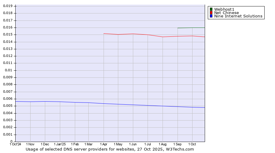 Historical trends in the usage of Webhost1 vs. Net Chinese vs. Nine Internet Solutions