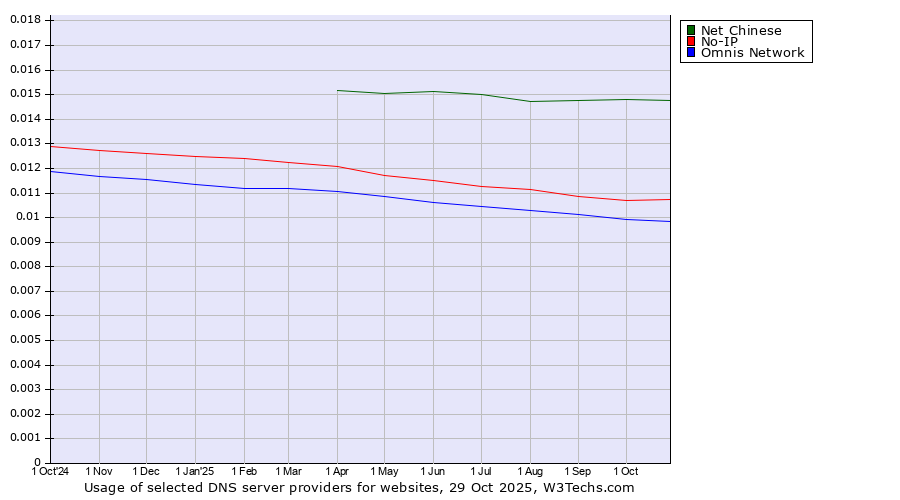 Historical trends in the usage of Net Chinese vs. No-IP vs. Omnis Network