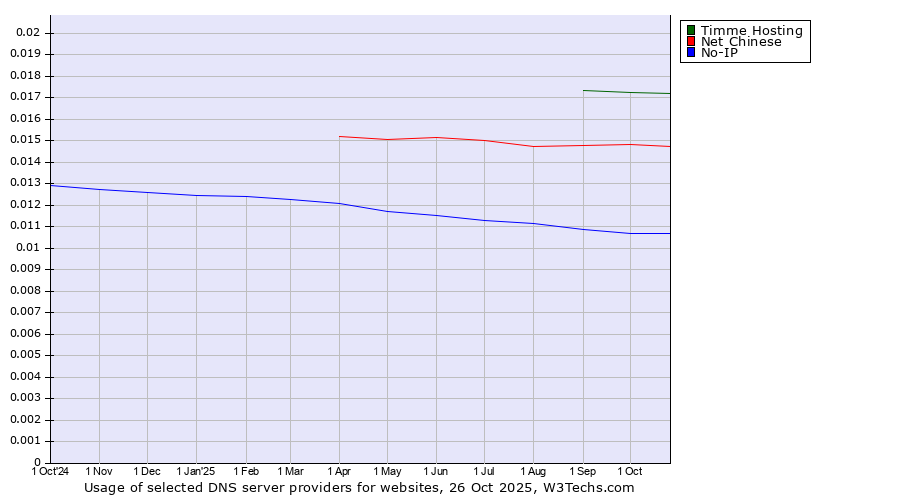 Historical trends in the usage of Timme Hosting vs. Net Chinese vs. No-IP