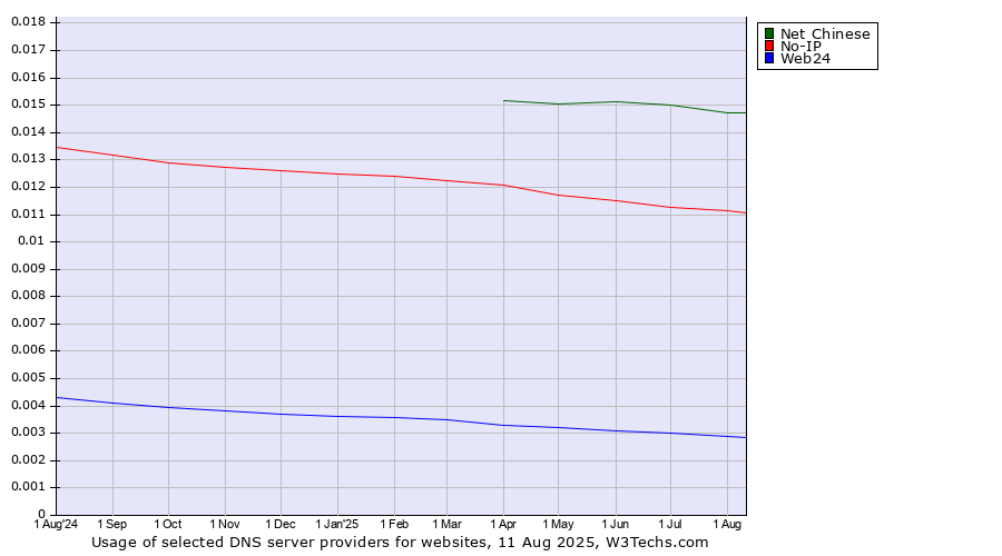 Historical trends in the usage of Net Chinese vs. No-IP vs. Web24