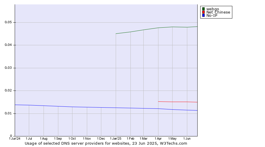 Historical trends in the usage of webgo vs. Net Chinese vs. No-IP