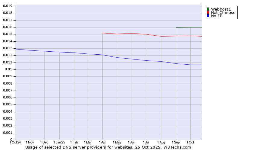 Historical trends in the usage of Webhost1 vs. Net Chinese vs. No-IP
