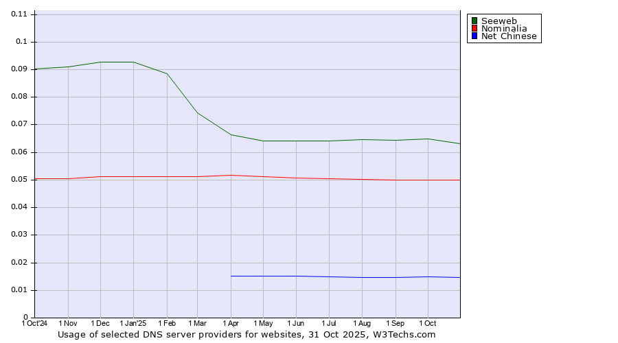 Historical trends in the usage of Seeweb vs. Nominalia vs. Net Chinese