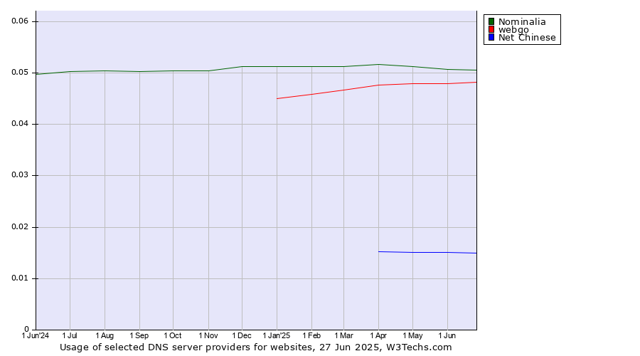 Historical trends in the usage of Nominalia vs. webgo vs. Net Chinese